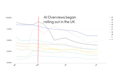 Line graph showing click-through rate trends for 10 health charity clients from April 2024 to June 2025. A vertical line marks August 2024, when AI Overviews began rolling out in the UK. Several lines show a visible decline in click-through rates after this point, illustrating a downward trend across both organic search and Google Ad Grants traffic.