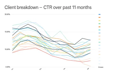 Line graph showing average clicks and impressions for health charity websites from April 2024 to June 2025. Impressions trend upward while clicks steadily decline, highlighting that more people see the content in search but fewer click through to the sites.