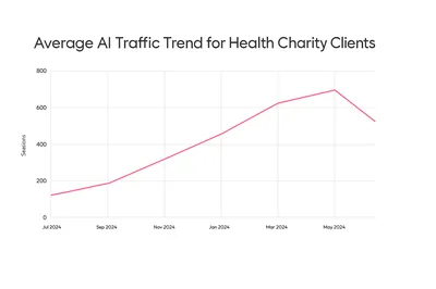 Line graph titled ‘Average AI Traffic Trend for Health Charity Clients’ showing the number of sessions from AI sources between July 2024 and June 2025. The trend rises steadily from around 50 sessions in July 2024 to a peak of just over 650 sessions in May 2025, before dropping to around 500 sessions in June 2025.