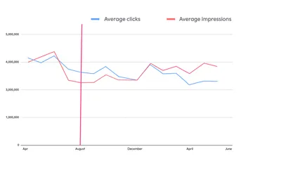 Line graph showing average clicks and average impressions for health charity websites from April 2024 to June 2025. A vertical line marks August 2024, when AI Overviews began rolling out in the UK. Impressions trend upward while clicks steadily decline, indicating more visibility in search but reduced site visits.