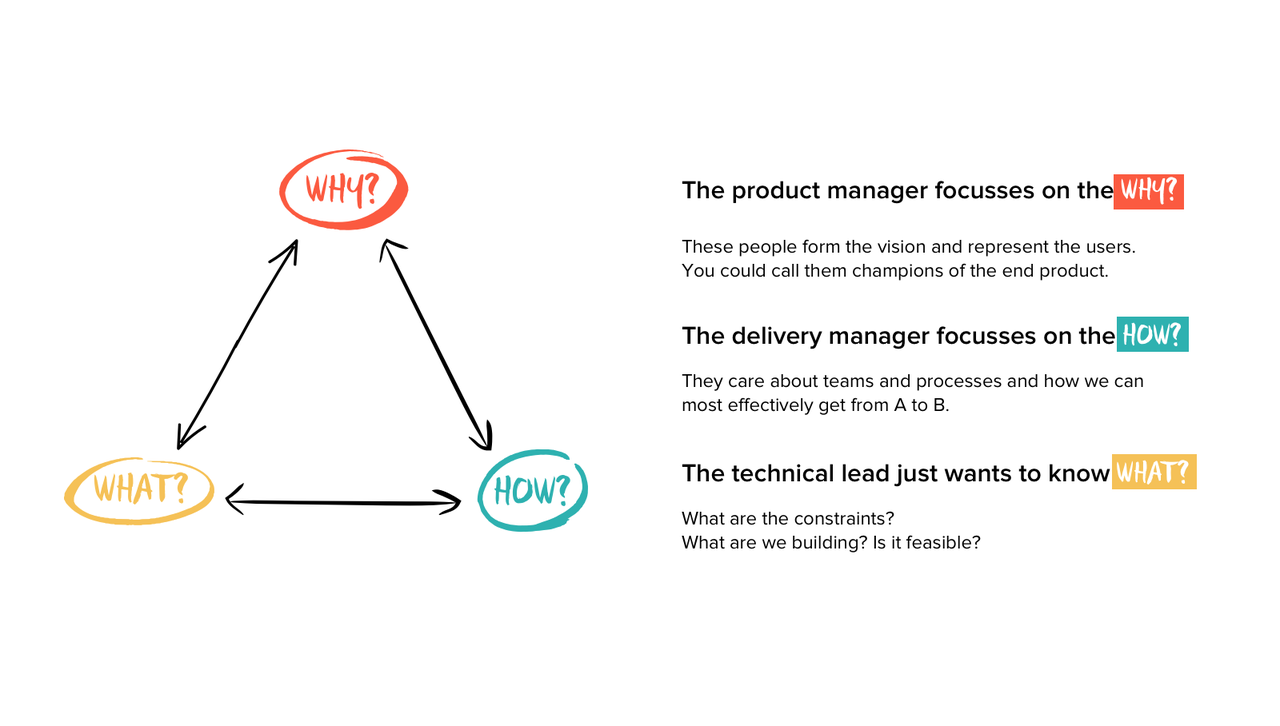 GDS Project Roles