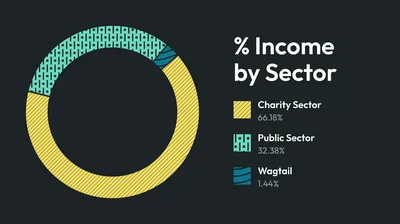 Doughnut chart showing percentage of income by sector: Charity Sector 66.18%, Public Sector 32.38%, Wagtail 1.44%.