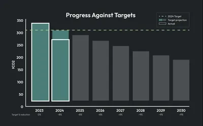 A bar chart showing Torchbox's CO₂ emissions from 2023–2030, with 2024 falling below the target line.