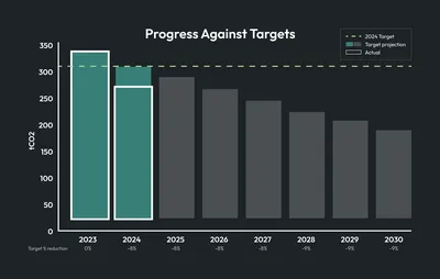 Bar chart titled 'Progress against targets' showing Torchbox's annual tCO2 emissions from 2023 to 2030 compared with targets.  2023: 334.51 tCO2  2024: 265.02 tCO2. The chart shows a steady downward trend towards the 2030 target of 180.59 tCO2. The 2023 bar is blue, 2024 is green, and 2025–2030 bars are dark grey.