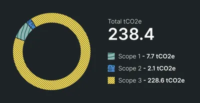 Doughnut chart showing Torchbox's total greenhouse gas emissions of 238.4 tCO₂e. Scope 3 emissions account for 228.6 tCO₂e, making up the vast majority of the total, while Scope 1 contributes 7.7 tCO₂e and Scope 2 contributes 2.1 tCO₂e.