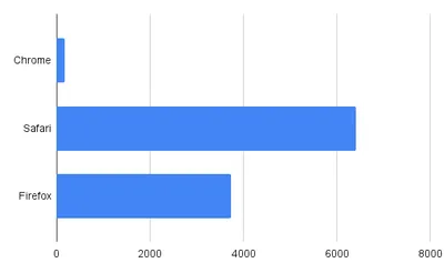 A vertical bar chart showing Chrome using barely 5% of the energy of Firefox or Safari.