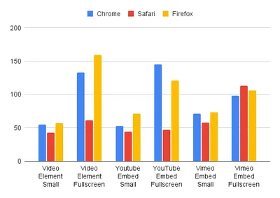 A horizontal bar chart showing how much energy video streaming services use across browsers. Small videos use half as much power as their fullscreen equivalents.