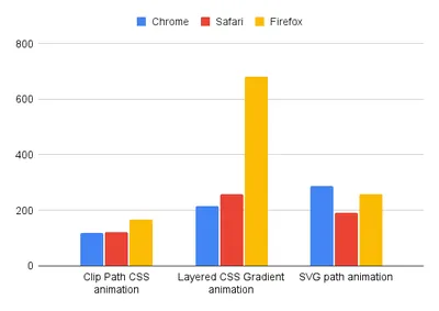 A horizontal bar chart of how much power is used when rendering SVG and CSS animations. Values are all roughly around 200 milliwatts, except for a Firefox outlier at 500 milliwatts.