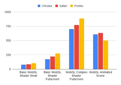 A vertical bar chart showing consistent performance across browsers, except for one upset where Firefox performs better than expected.