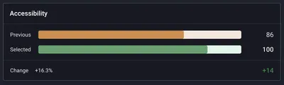 Screenshot showing an accessibility performance comparison. The “Previous” accessibility score is 86, shown with an orange progress bar, while the “Selected” version scores 100, shown with a green progress bar. A change summary below shows an increase of 14 points (+16.3%).