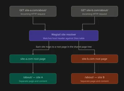 A dark-themed flow diagram showing how Wagtail routes requests for two different websites using a shared page tree.  At the top left is a grey box labeled: “GET site-a.com/about/ Incoming HTTP request”  At the top right is a matching grey box labeled: “GET site-b.com/about/ Incoming HTTP request”  Both arrows point downward into a central purple box labeled: “Wagtail site resolver Matches host header against Sites table”  Below this, a line of text reads: “Each site maps to a root page in the shared page tree”  From the central box, two arrows branch downward:  On the left side:  A green box labeled: “site-a.com root page” An arrow leads to another green box labeled: “/about/ — site A Separate page and content”  On the right side:  A red/orange box labeled: “site-b.com root page” An arrow leads to another red/orange box labeled: “/about/ — site B Separate page and content”  The diagram shows that although both sites share the same Wagtail system and page tree, each domain is routed to its own root page, and each has its own separate “About” page and content.