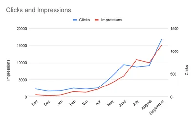 A line graph showing steady growth in clicks and impressions from November to September. Both lines begin low on the left, dip slightly over winter, then rise sharply from April onwards, ending with the highest point in September.