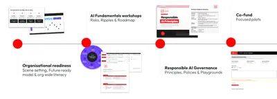 Timeline showing the DEC's AI journey from organisational readiness and AI Fundamentals workshops to responsible AI governance and a co-funded pilot, illustrated with screenshots of workshop materials and tools.