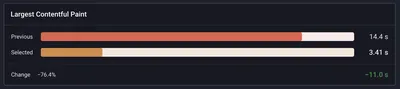 Screenshot comparing Largest Contentful Paint (LCP) performance metrics between two versions of a webpage. The “Previous” version records 14.4 seconds, shown in red, while the “Selected” version records 3.41 seconds, shown in orange. A change summary indicates an improvement of 11 seconds (-76.4%).