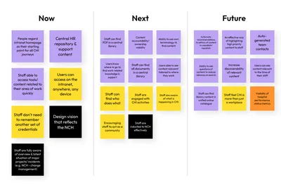 A roadmap diagram titled with three columns: "Now," "Next," and "Future." The diagram uses color-coded boxes (purple, yellow, and black) to outline CHI intranet vision. Current features include staff accessing content quickly and a central HR repository. Future goals include auto-generated team contacts, automatic content recommendations, and increased discoverability of relevant content. The diagram shows progression of staff engagement and information accessibility over time.