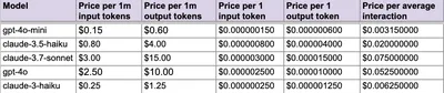 Price comparison table of different language models. Columns show price per million input tokens, output tokens, per token, and average interaction. Rows include gpt-4o-mini, claude-3.5-haiku, claude-3.7-sonnet, gpt-4o, and claude-3-haiku. gpt-4o-mini is shown as the cheapest per interaction; claude-3.7-sonnet is the most expensive.