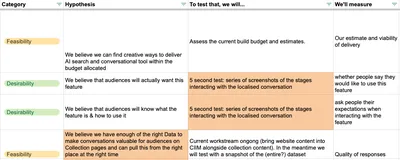 Feasibility and desirability testing table with hypotheses, test methods, and measurement criteria. Example entries include testing audience interest via five-second screenshot tests and assessing quality of AI responses using snapshot datasets. Categories are colour-coded (e.g. Feasibility in yellow, Desirability in green).