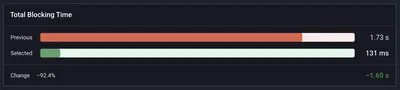 Screenshot comparing Total Blocking Time metrics between two webpage versions. The “Previous” version records 1.73 seconds, shown in red, while the “Selected” version records 131 milliseconds, shown in green. A change summary below indicates an improvement of 1.60 seconds (-92.4%).