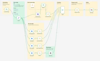 An N8N automation workflow diagram showing how sprint status reports are generated automatically. The workflow pulls data from Harvest and Jira through a scheduled trigger, processes it through several steps including retrieving completed tickets, blocked items and budget spend, merges the data, and outputs a formatted branded email report.